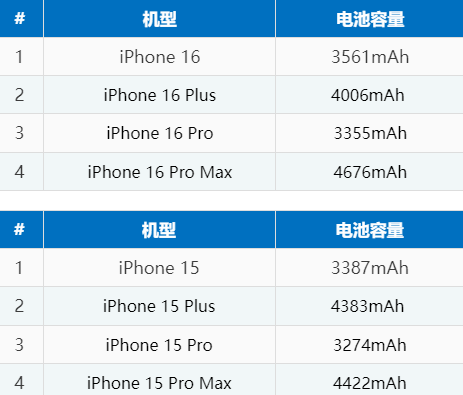 分宜苹果16电池维修分享iPhone16系列电池容量是多少 